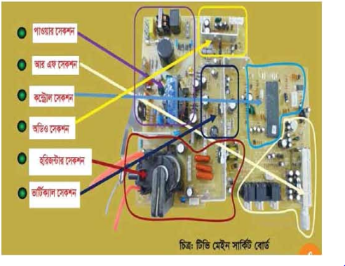 কালার টিভি রিসিভার সম্পর্কে ধারণা 