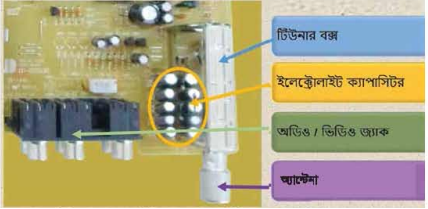 কালার টিভি রিসিভার সম্পর্কে ধারণা 