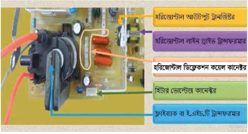 কালার টিভি রিসিভার সম্পর্কে ধারণা 