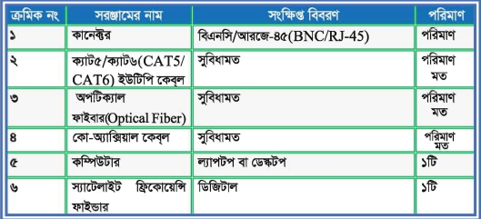 ইন্টারনেট পরিষেবাসমূহ এবং কেব্‌ল টিভি নেটওয়ার্কিং ব্যাবহারিক