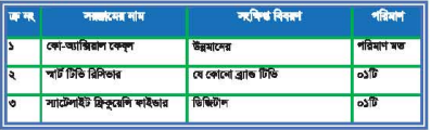 ইন্টারনেট পরিষেবাসমূহ এবং কেব্‌ল টিভি নেটওয়ার্কিং ব্যাবহারিক